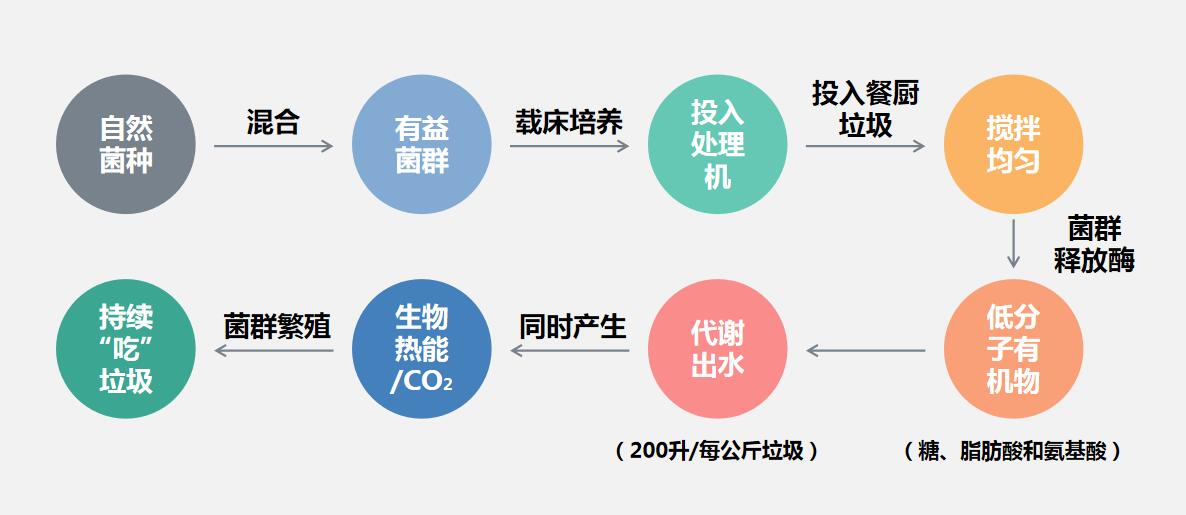 餐廚垃圾處理機